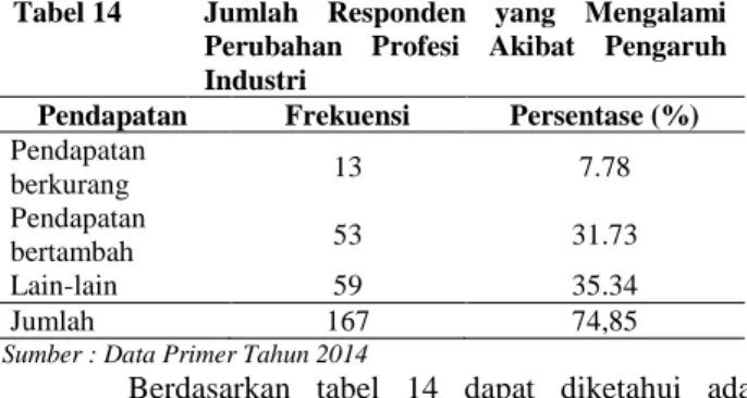 Tabel 14  Jumlah  Responden  yang  Mengalami  Perubahan  Profesi  Akibat  Pengaruh  Industri 