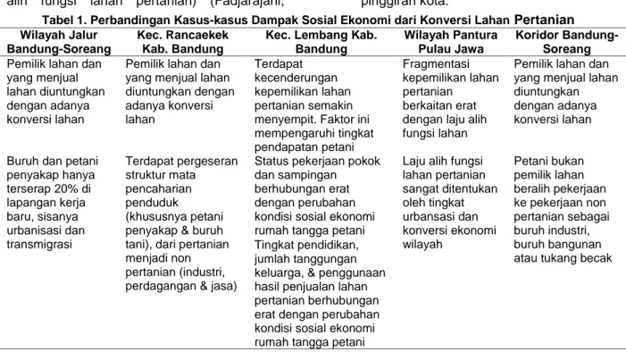 Tabel 1. Perbandingan Kasus-kasus Dampak Sosial Ekonomi dari Konversi Lahan Pertanian Wilayah Jalur