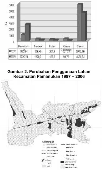Gambar 2. Perubahan Penggunaan Lahan Kecamatan Pamanukan 1997 – 2006