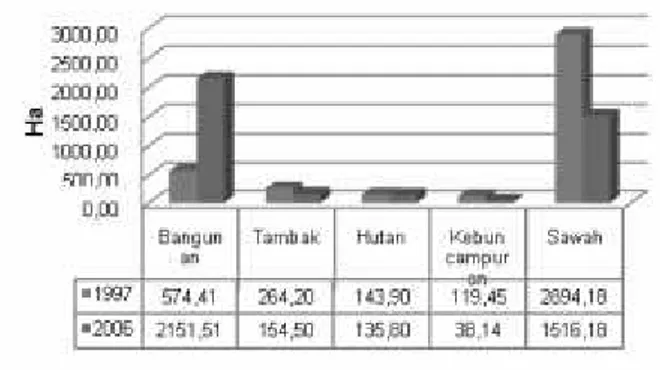 Gambar 4. Perubahan Penggunaan Lahan Wilayah Studi Tahun 1997 dan 2006 Faktor  Pengaruh:  Kebijakan  Pengembangan Kecamatan Pamanukan