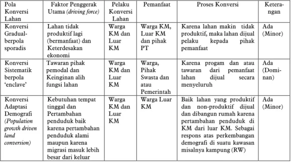 Tabel 2.  Pola Konversi Lahan di Kelurahan Mulyaharja Tahun 2004