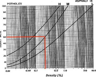 Gambar 2.  Grafik  hubungan density dan deduct value potholes 