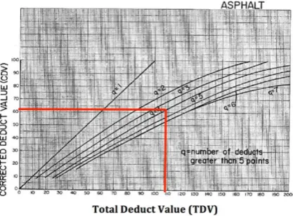 Gambar 3.  Grafik  hubungan density dan deduct value Shoving 