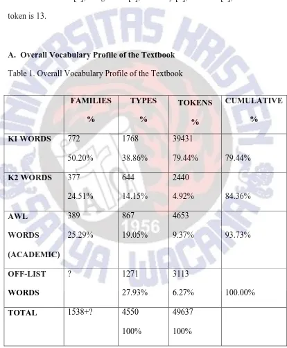 Table 1. Overall Vocabulary Profile of the Textbook 