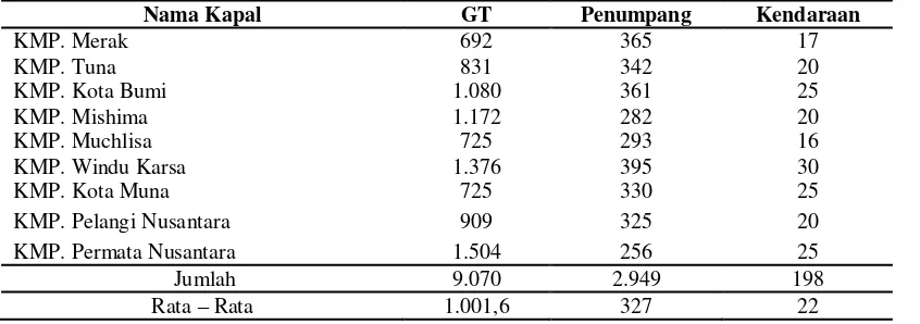 Tabel 2. Jumlah muatan kapal fery di Pelabuhan Bajoe tahun 2007-2010.  