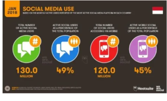Gambar 1. Data Penggunaan Sosial  Media di Indonesia tahun 2018 