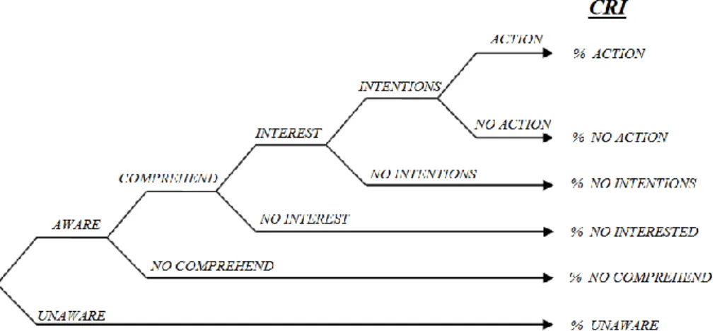 Gambar 2.1 Customer Response Index Model  Sumber: Best (2012, p. 243). 