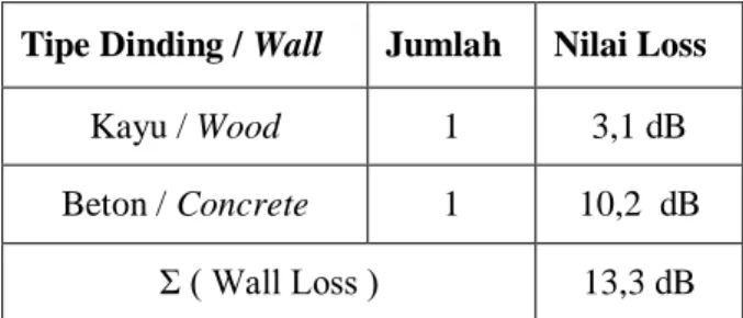 Tabel 4. Loss Pada Dinding Tempat Antena Berada   Tipe Dinding / Wall   Jumlah   Nilai Loss  