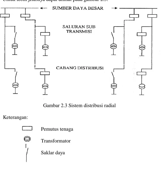 Gambar 2.3 Sistem distribusi radial 