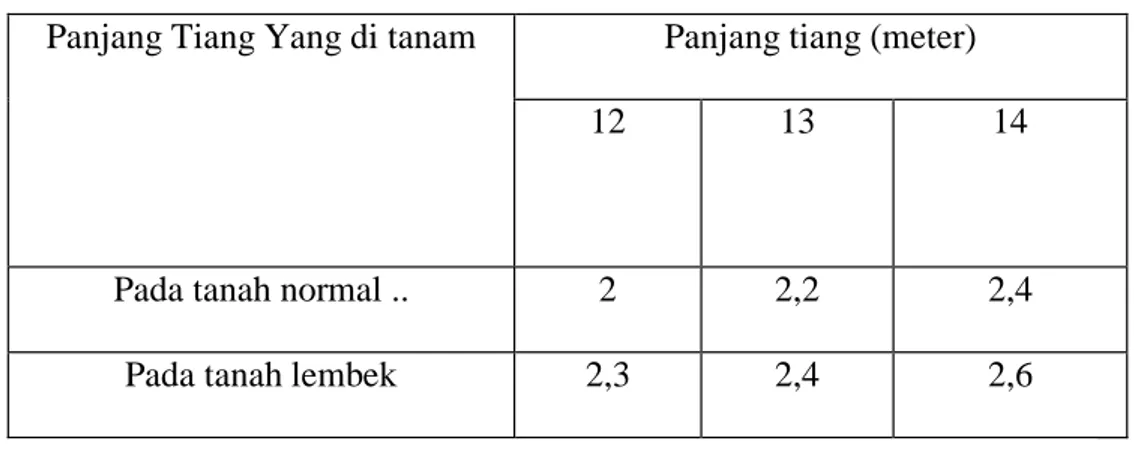 Tabel 3.2 Panjang penanaman tiang berdasarkan jenis tanah 