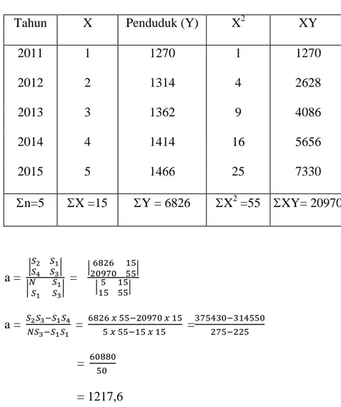 Tabel 3.4 Jumlah Penduduk Pada Tahun 2011-2015 