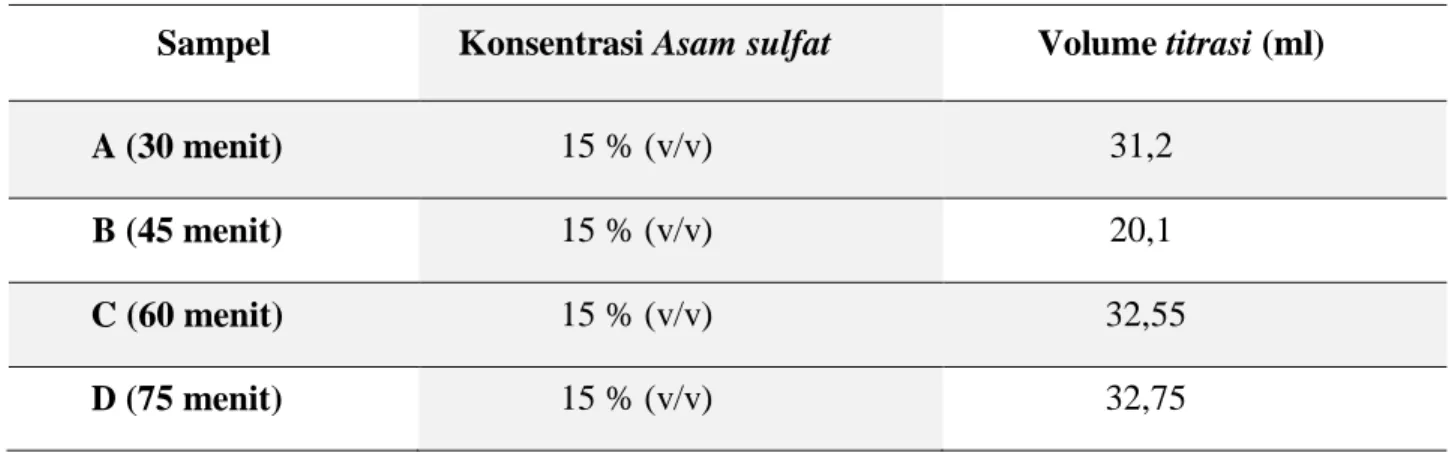 Tabel 2. Volume titrasi 