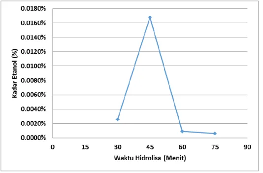 Gambar 1. Grafik Kadar Ethanol pada Variasi Waktu Hidrolisa 