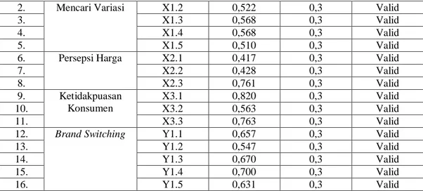 Tabel  3.2  terlihat  hasil  korelasi  antara  masing-masing  item  pernyataan  terhadap  skor  dari  setiap  variabel  menunjukkan  hasil  yang  signifikan,  dan  menunjukkan  bahwa  r  hitung 