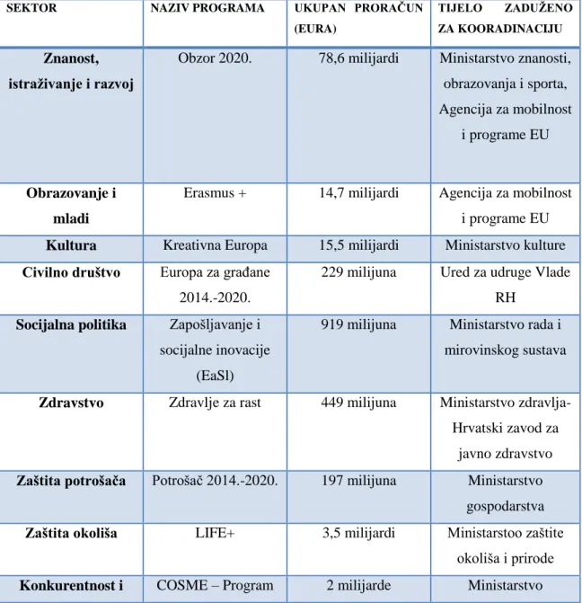 Tablica 6. Programi Unije 