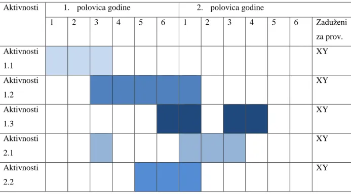 Tablica 11. Raspored aktivnosti-gantogram 