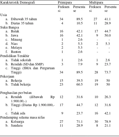 Tabel 5.2.1  Distribusi frekuensi dan persentase data demografi  