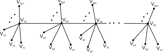 Gambar 1: Graph Caterpillar