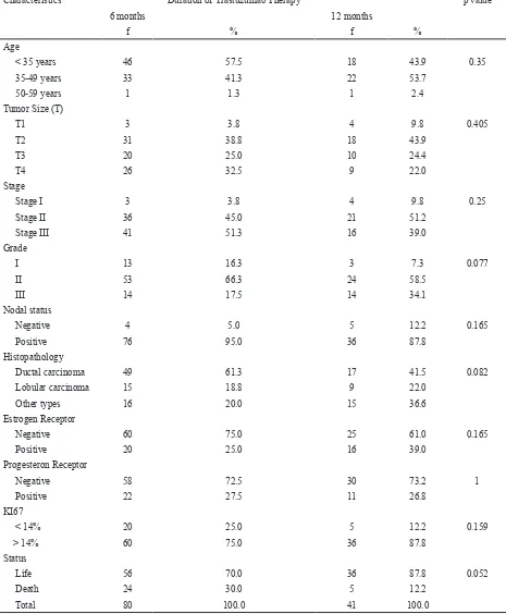 Table 1. Characteristics of Research Subjects