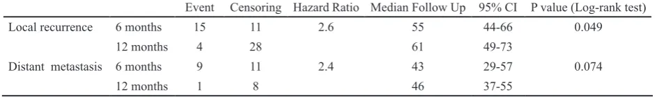 Figure 3. The Effect of Trastuzumab Therapy with Recurrence