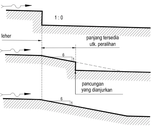 Gambar 2.6  Peralihan – peralihan Hilir 