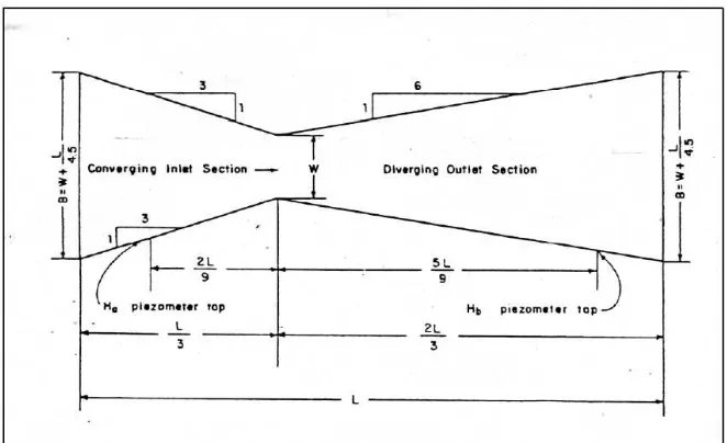 Gambar 2.13  Sketsa Cut Throat Flume 