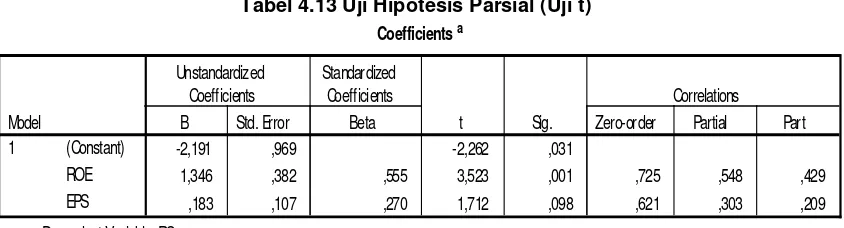 Tabel 4.13 Uji Hipotesis Parsial (Uji t) 