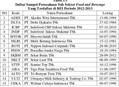 Daftar Sampel Perusahaan Sub Sektor Tabel 3.3 Food and Beverage  