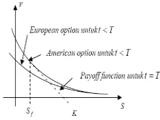 Gambar 1: Graﬁk V (S, t) untuk Put Option