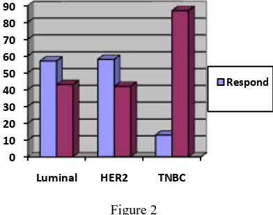 Figure 2 Response distribution in breast cancer subtypes 