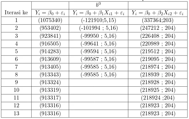 Tabel 1: Estimasi Model-Model Terreduksi tiap Iterasi
