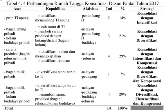 Tabel 4. 4 Perbandingan Rumah Tangga Konsolidasi Dusun Pantai Tahun 2017 