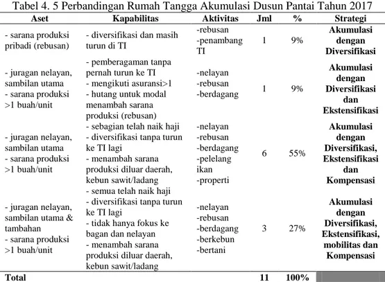 Tabel 4. 5 Perbandingan Rumah Tangga Akumulasi Dusun Pantai Tahun 2017 
