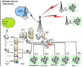 Gambar 1. Topology jaringan internet IAIN Palopo 