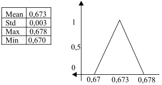 Gambar 1 menunjukkan model masukan data yang dinamakan sebagai segitigafuzzy yang merupakan hasil normalisasi dari 100 data nilai penurunan frekuen-si dari pengamatan aroma jeruk Martha Tilaar yang diambil dari sebuah sensorpada suatu waktu pengukuran.[3] 