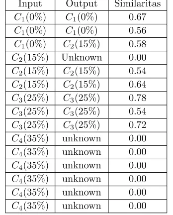 Tabel 3: Hasil Pengenalan Aroma Unknown (Jeruk) Martha Tilaar