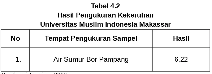 Tabel 4.2Hasil Pengukuran Kekeruhan