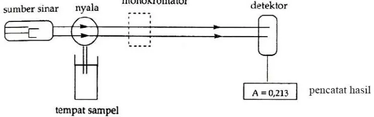 Gambar 2.1. Komponen Spektrofotometer Serapan Atom