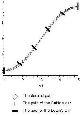 Figure 2: The trajectories of desired path and the optimal trajectory of the car.