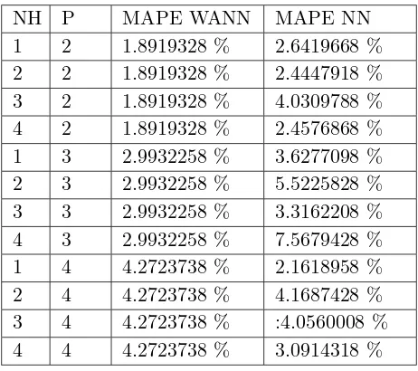 Tabel 3: Performance Long Term Prediction dengan n = 20