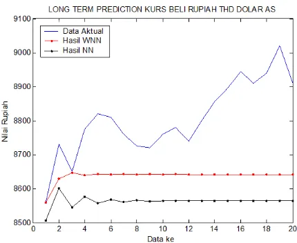 Gambar 5: Graﬁk Hasil Long Term Prediction NH = 1, Prediktor = 2