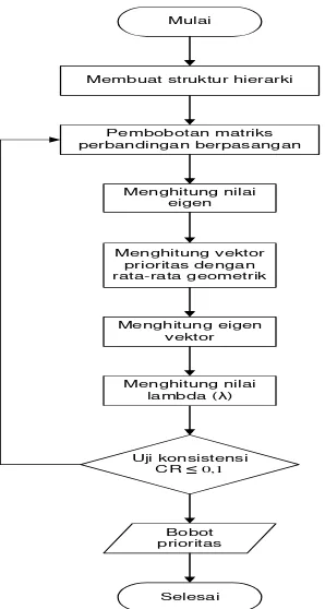Gambar 3.2  Diagram Alir Prosedur Pembobotan AHP (Sumber: Chang, 2013) 