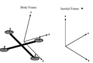Gambar 6  Sistem Koordinat Body Frame 