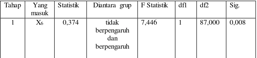 TABEL 4.10 Variabel terima/tidak diterima 