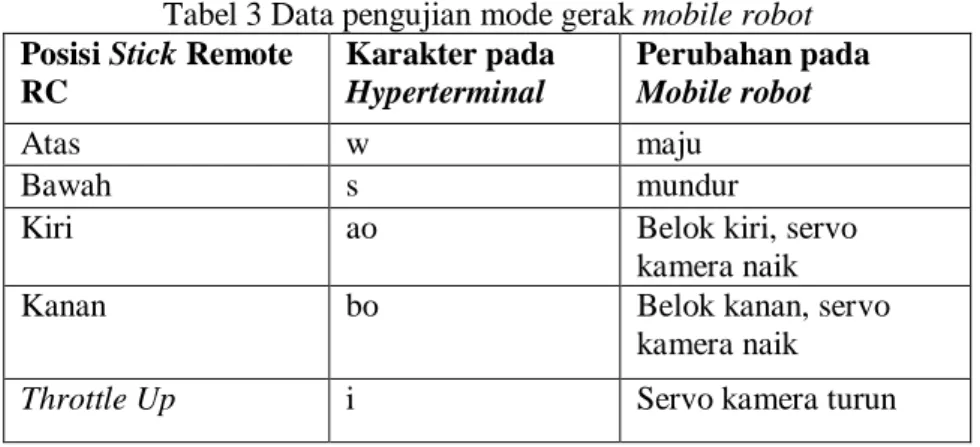 Tabel 3 Data pengujian mode gerak mobile robot  Posisi Stick Remote 