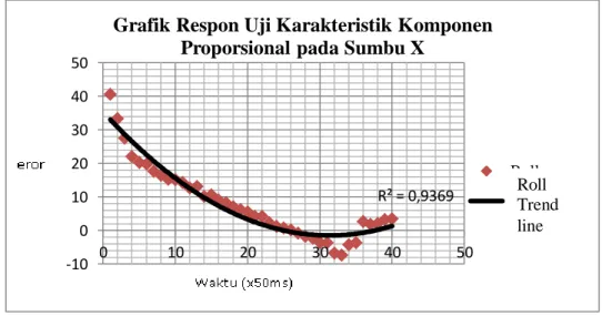 Gambar 7 Grafik respon uji keseimbangan quadcopter dengan nilai   kp_roll = 2,5 
