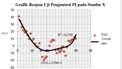 Gambar 9 Grafik respon keseimbangan quadcopter dengan nilai   Kp_Roll = 4, dan KI_Roll = 2 