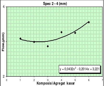 Gambar 2.  Hubungan Variasi Komposisi Agregat Kasar Terhadap Nilai Flow pada Campuran Beton Aspal 