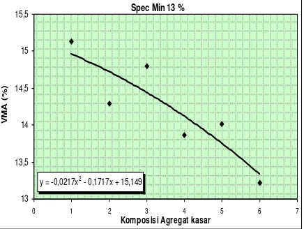 Gambar 4.  Hubungan Variasi Komposisi Agregat Kasar terhadap VMA pada Campuran Beton Aspal 