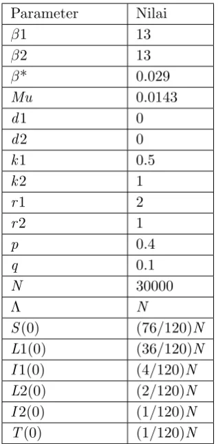Tabel 1: Parameter dan Nilainya
